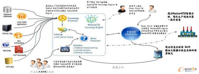 Waston4TSS創(chuàng)新制造與商業(yè)模式的探索 以終端和服務(wù)器為核心驅(qū)動